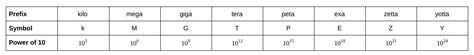 Mnemonics for the S.I. Prefixes – e=mc2andallthat.